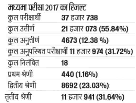 Bihar Sanskrit Shiksha Board Result 2017