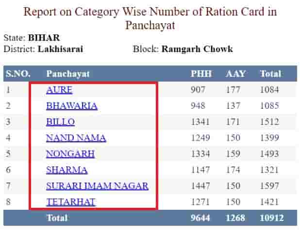 Bihar Ration Card Download Online