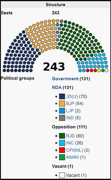 Bihar Vidhayak List 2020