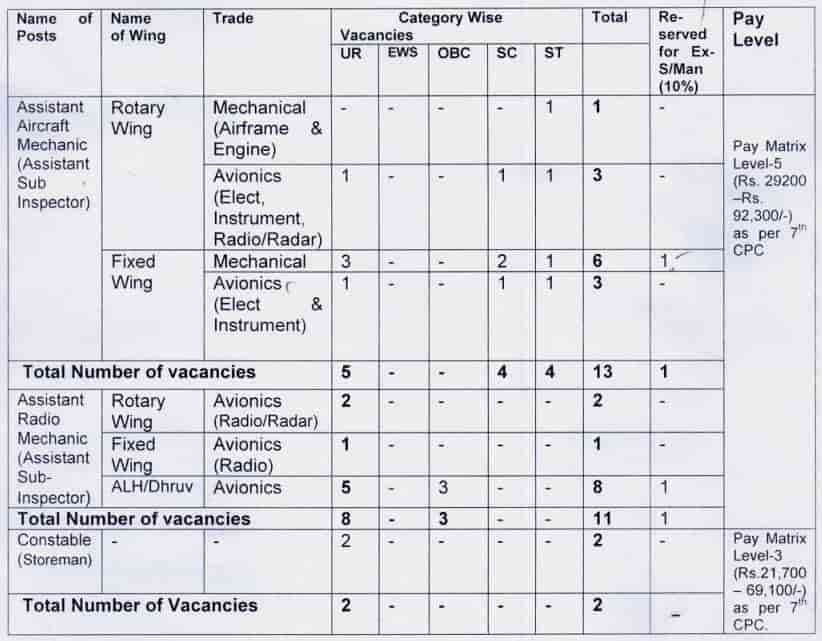 BSF Vacancy Details