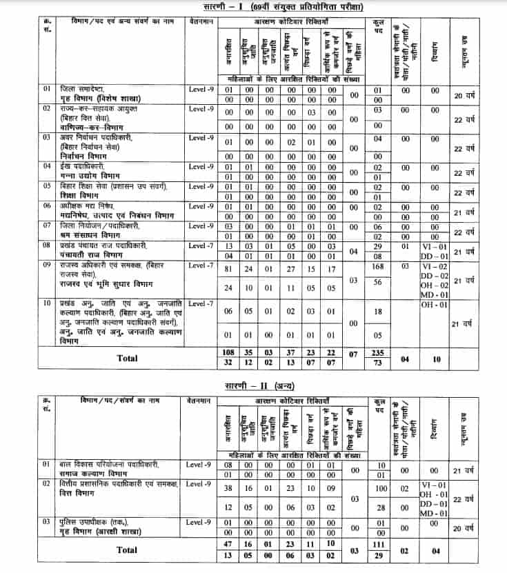 69th Prelims Exam Vacancy Details