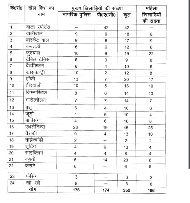 No. of Post