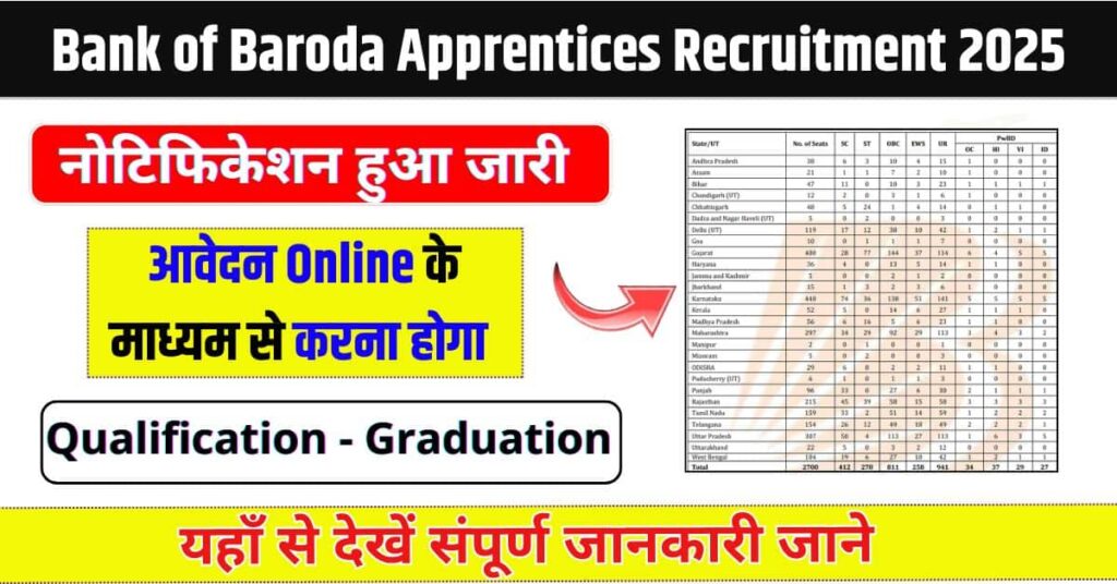Bank of Baroda Apprentices Recruitment 2025