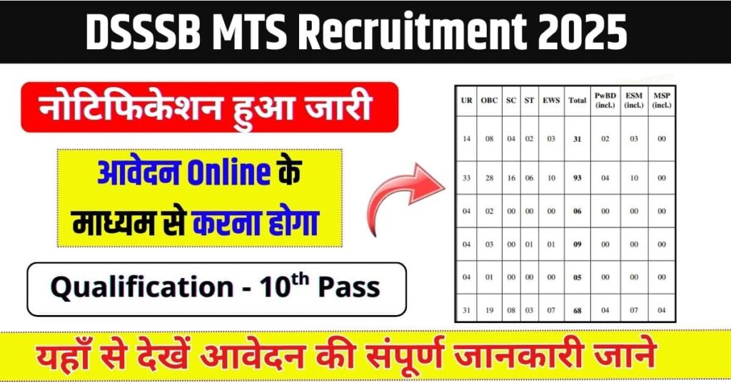 DSSSB MTS Recruitment 2025